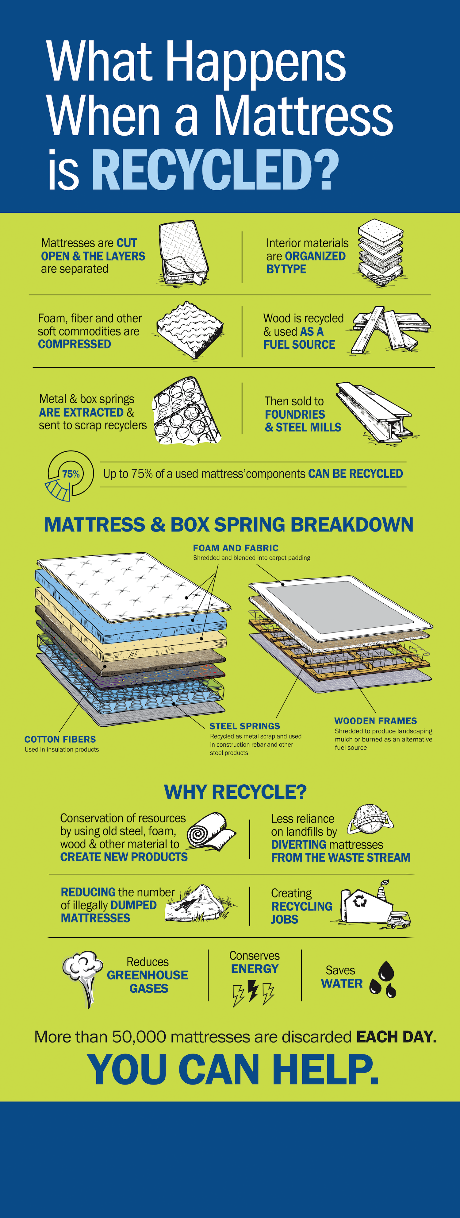 Why Recycle Mattresses MRC.png